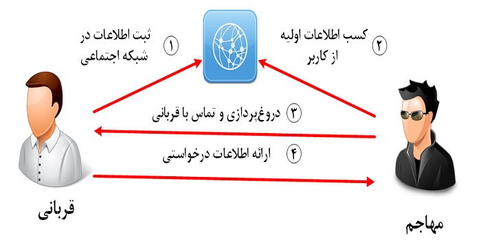 راه و روش مهندس اجتماعی