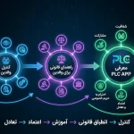 کنترل واتساپ فرزند : راهنمای قانونی برای والدین و معرفی برنامه PLC APP 5 کنترل واتساپ فرزند : راهنمای قانونی برای والدین و معرفی برنامه PLC APP